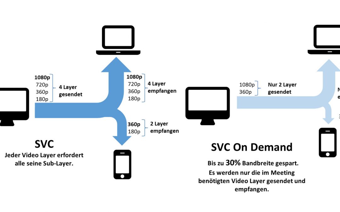 Multipoint-Videokonferenzen