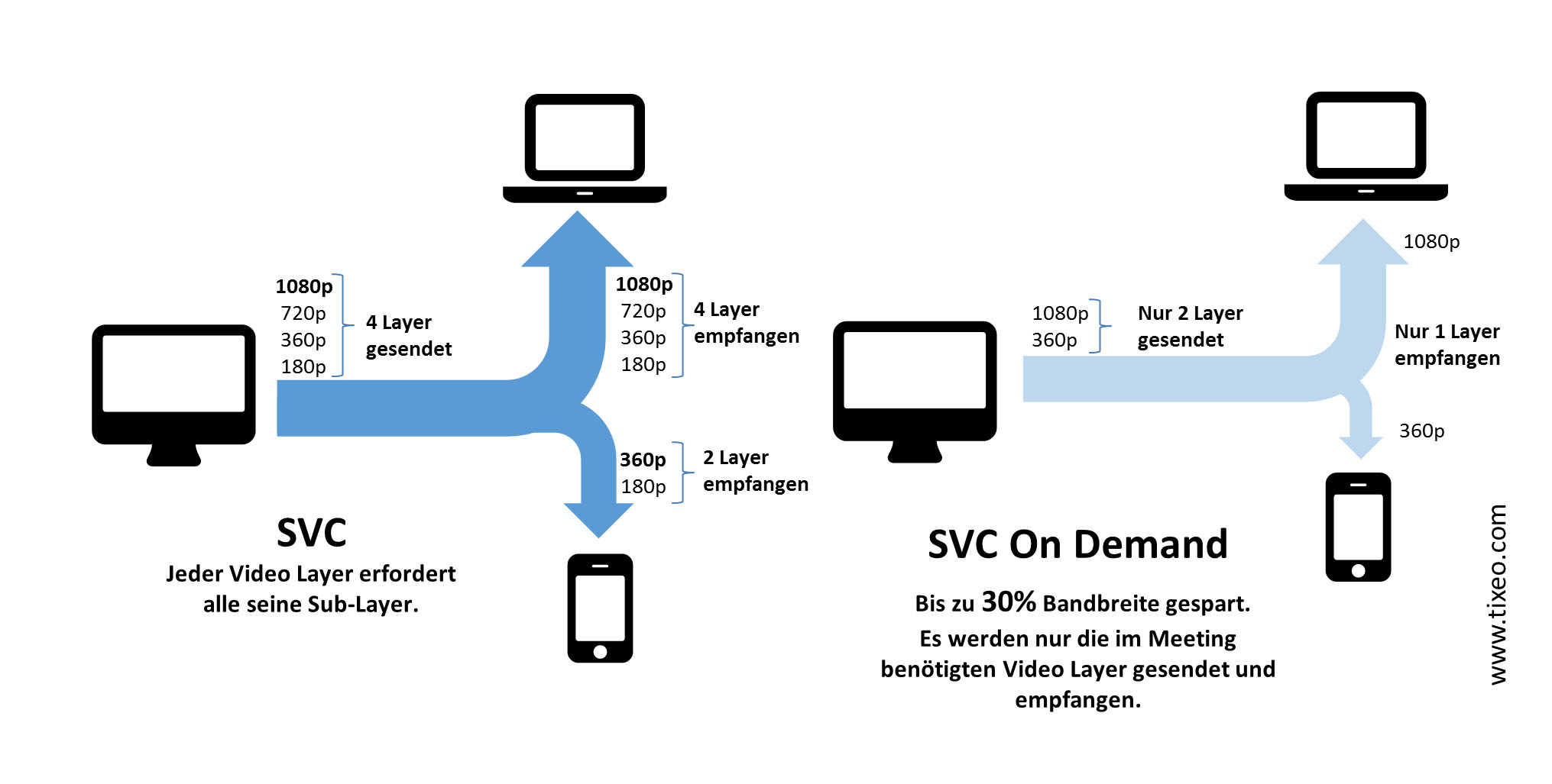 Mehrpunkt-Videokonferenzen: die Definition von Tixeo