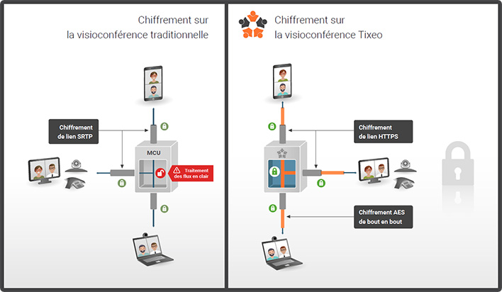 Chiffrement Tixeo