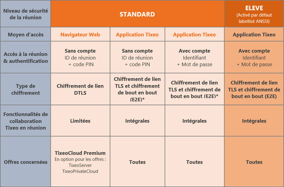 Niveaux de sécurité et accès aux réunions Tixeo : en bref - Tixeo facilite l’accès à sa visioconférence sécurisée