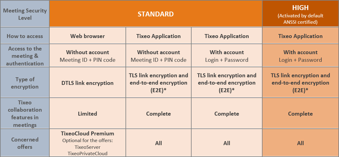 Security levels and access to Tixeo meetings - Access to secured video conferences