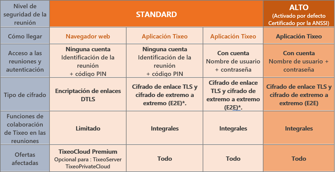 Niveles de seguridad y acceso a las reuniones de Tixeo: en resumen