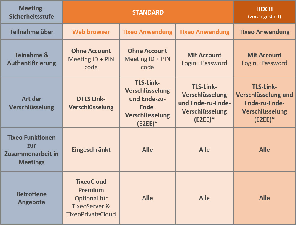 Sicherheitsstufen und Zugang zu Tixeo-Meetings: Übersicht.