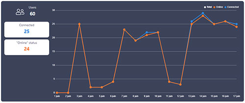 Statistics Tixeo secure videoconference