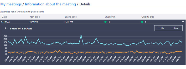 Statistics Tixeo secure videoconference QoS