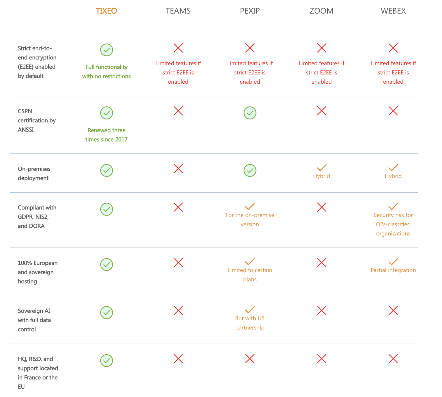 Tixeo more than an alternative comparatif-visioconference-souverainete